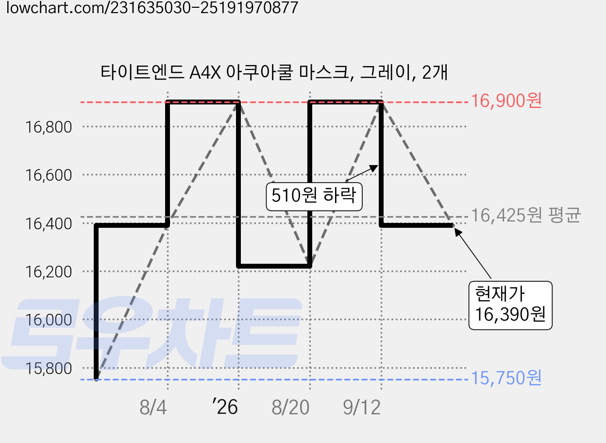 타이트엔드 A4X 아쿠아쿨 마스크, 그레이, 2개 가격 변동 차트, 현재가 16,390원, 관측 최저가 15,750원