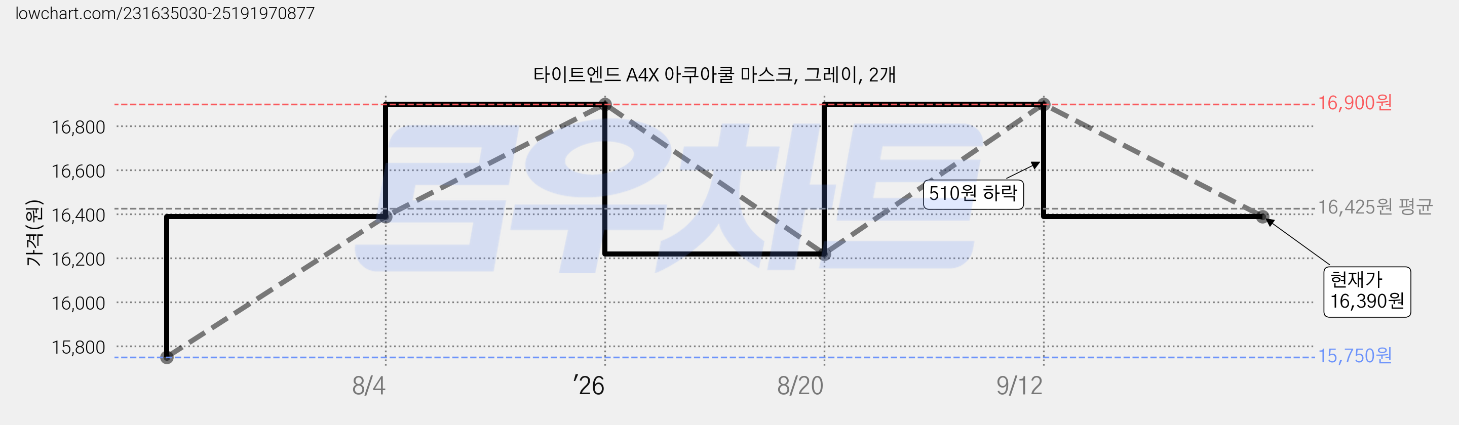 타이트엔드 A4X 아쿠아쿨 마스크, 그레이, 2개 가격 변동 차트, 현재가 16,390원, 관측 최저가 15,750원