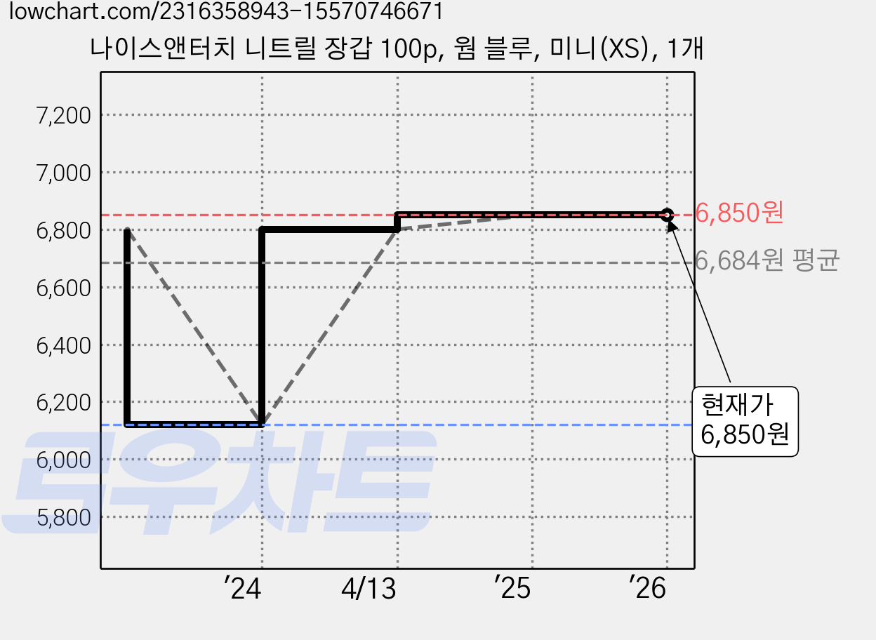 나이스앤터치 니트릴 장갑 100p, 웜 블루, 미니(XS), 1개 가격 변동 차트, 현재가 6,850원, 역대최저가