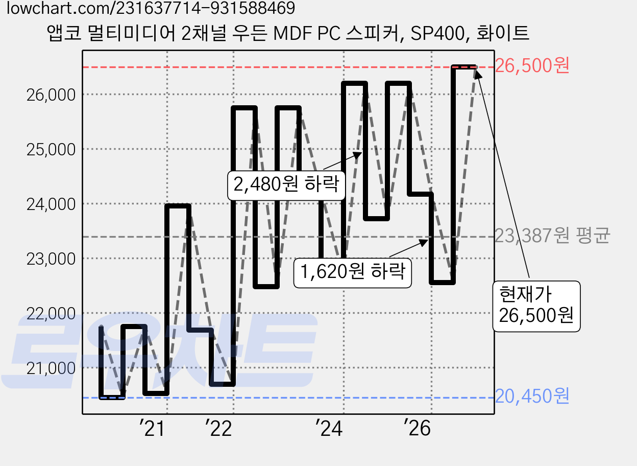 앱코 멀티미디어 2채널 우든 MDF PC 스피커, SP400, 화이트 가격 변동 차트, 현재가 26,500원, 관측 최저가 20,450원