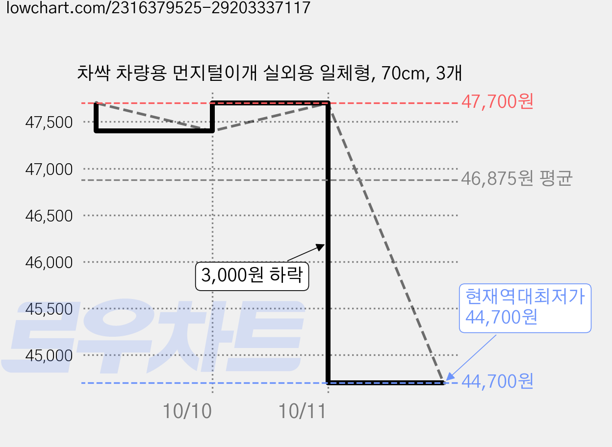 차싹 차량용 먼지털이개 실외용 일체형, 70cm, 3개 가격 변동 차트, 현재가 44,700원, 역대최저가