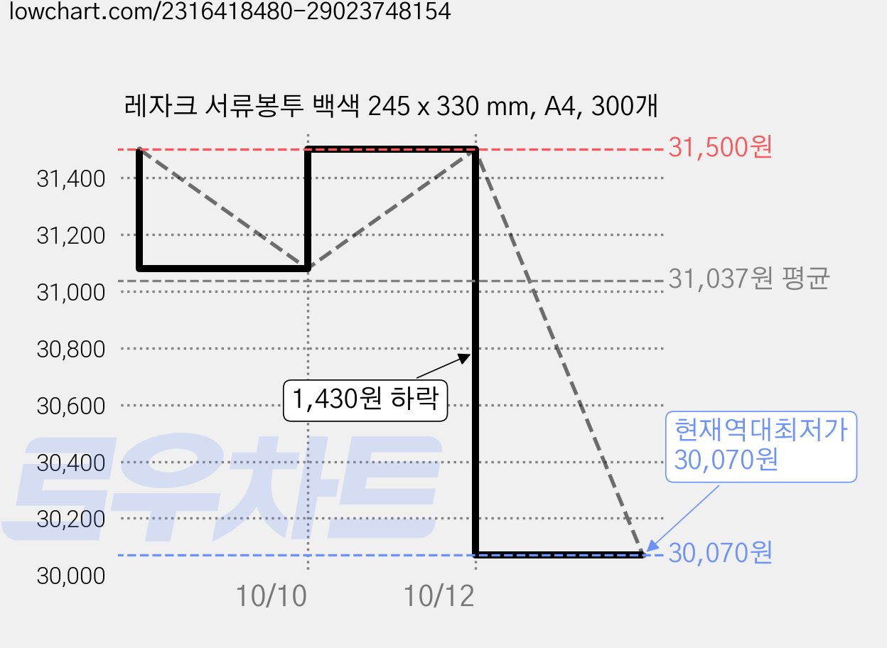 레자크 서류봉투 백색 245 x 330 mm, A4, 300개 가격 변동 차트, 현재가 30,070원, 역대최저가