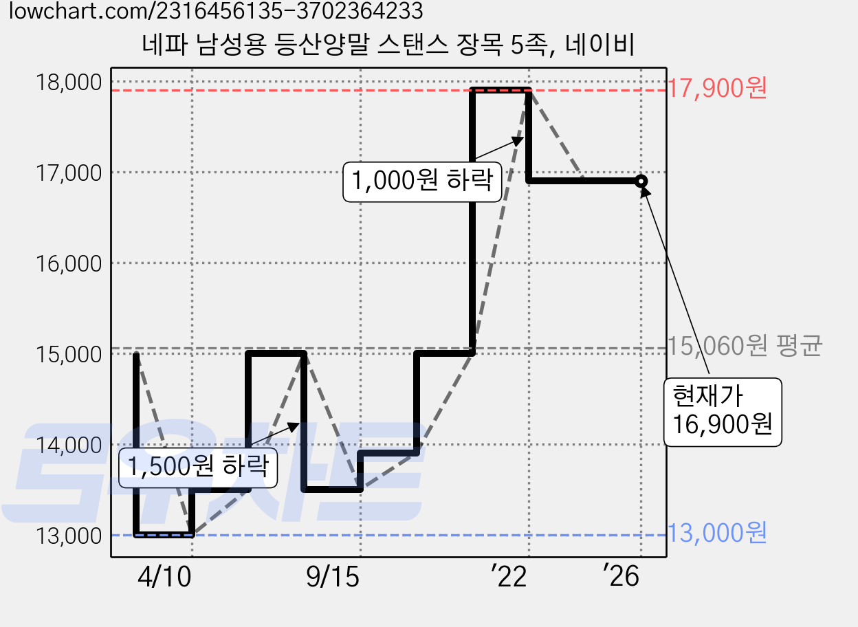 네파 남성용 등산양말 스탠스 장목 5족, 네이비 가격 변동 차트, 현재가 16,900원, 역대최저가