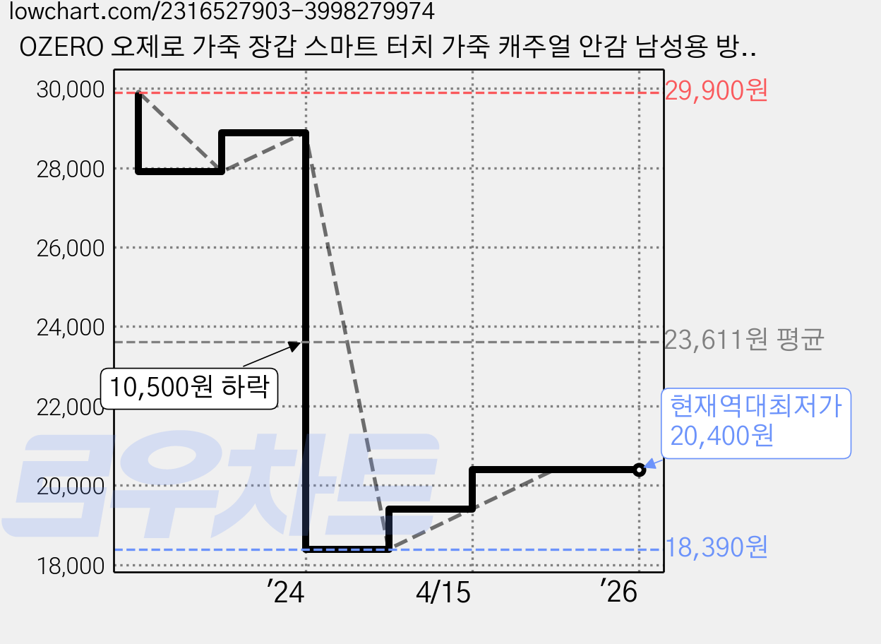 OZERO 오제로 가죽 장갑 스마트 터치 가죽 캐주얼 안감 남성용 방한 선물용 (5022) 가격 변동 차트, 현재가 20,400원, 역대최저가