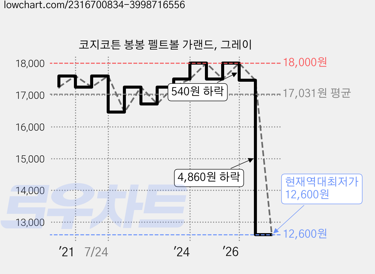 코지코튼 봉봉 펠트볼 가랜드, 그레이 가격 변동 차트, 현재가 12,600원, 역대최저가