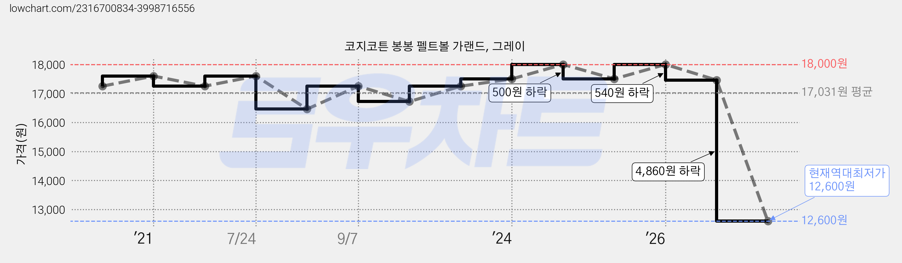 코지코튼 봉봉 펠트볼 가랜드, 그레이 가격 변동 차트, 현재가 12,600원, 역대최저가