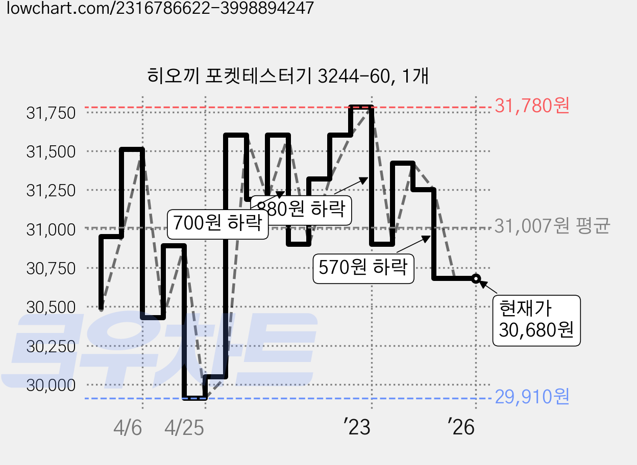 히오끼 포켓테스터기 3244-60, 1개 가격 변동 차트, 현재가 30,680원, 역대최저가