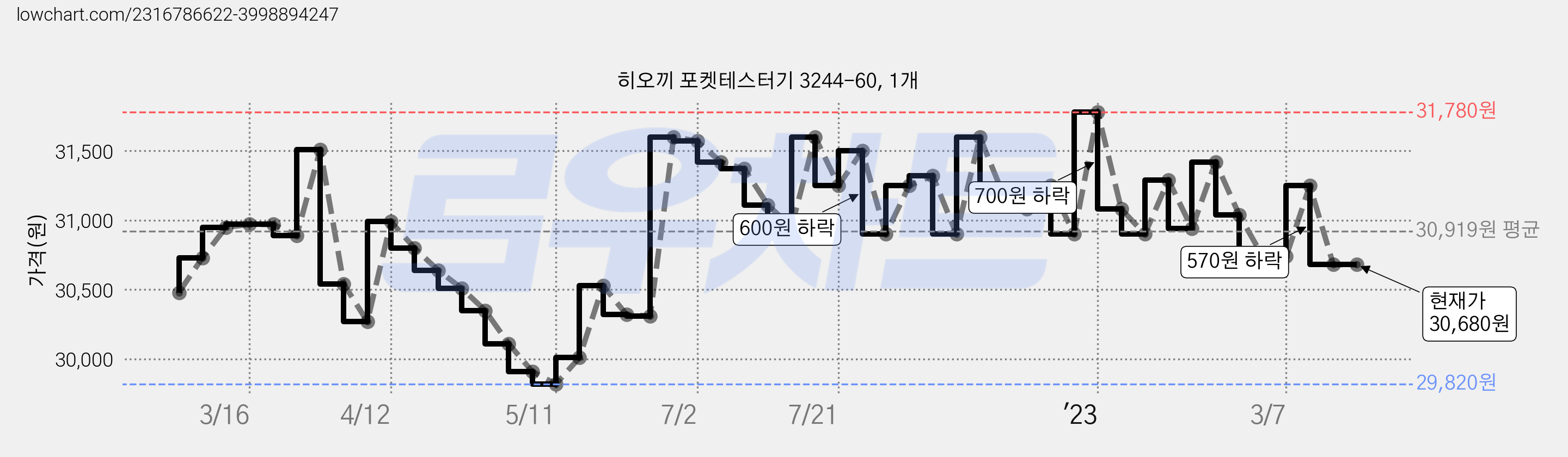 히오끼 포켓테스터기 3244-60, 1개 가격 변동 차트, 현재가 30,680원, 역대최저가