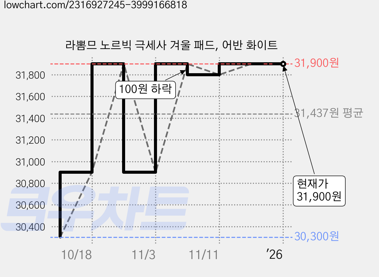 라뽐므 노르빅 극세사 겨울 패드, 어반 화이트 가격 변동 차트, 현재가 31,900원, 역대최저가