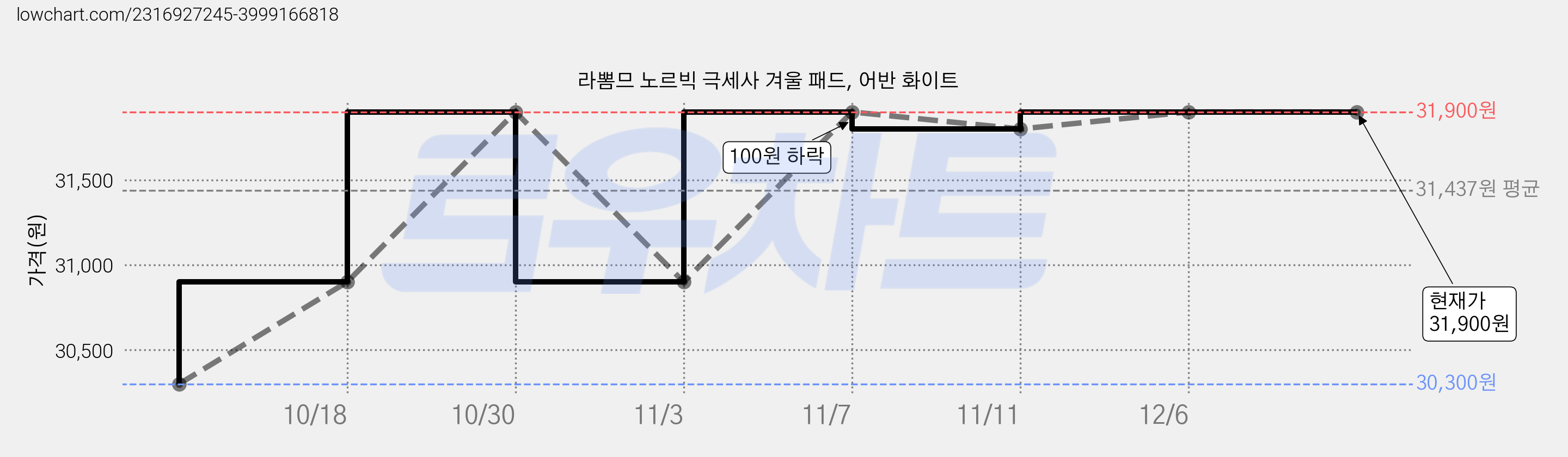 라뽐므 노르빅 극세사 겨울 패드, 어반 화이트 가격 변동 차트, 현재가 31,900원, 역대최저가