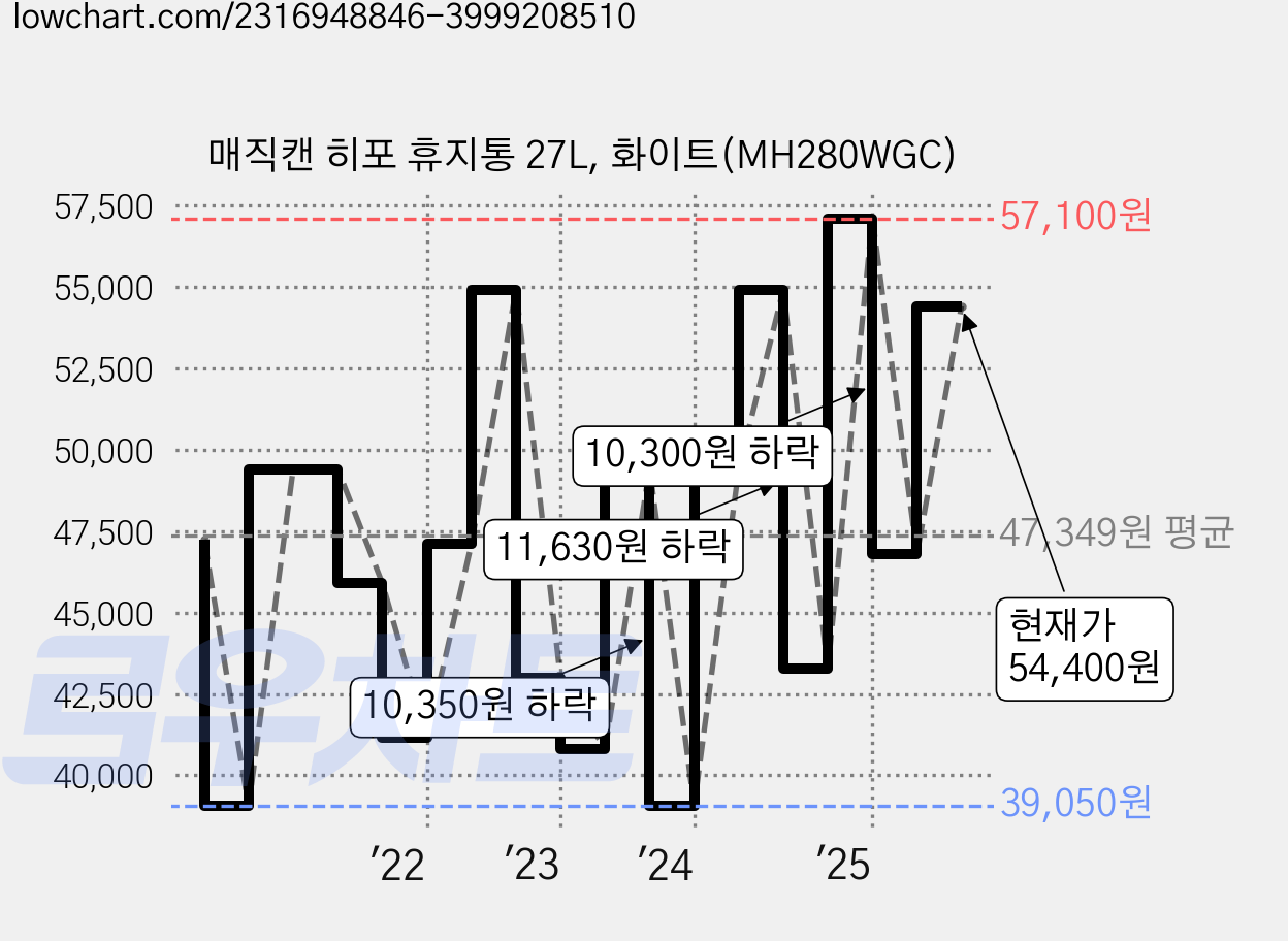 매직캔 히포 휴지통 27L, 화이트(MH280WGC) 가격 변동 차트, 현재가 54,400원, 관측 최저가 39,050원