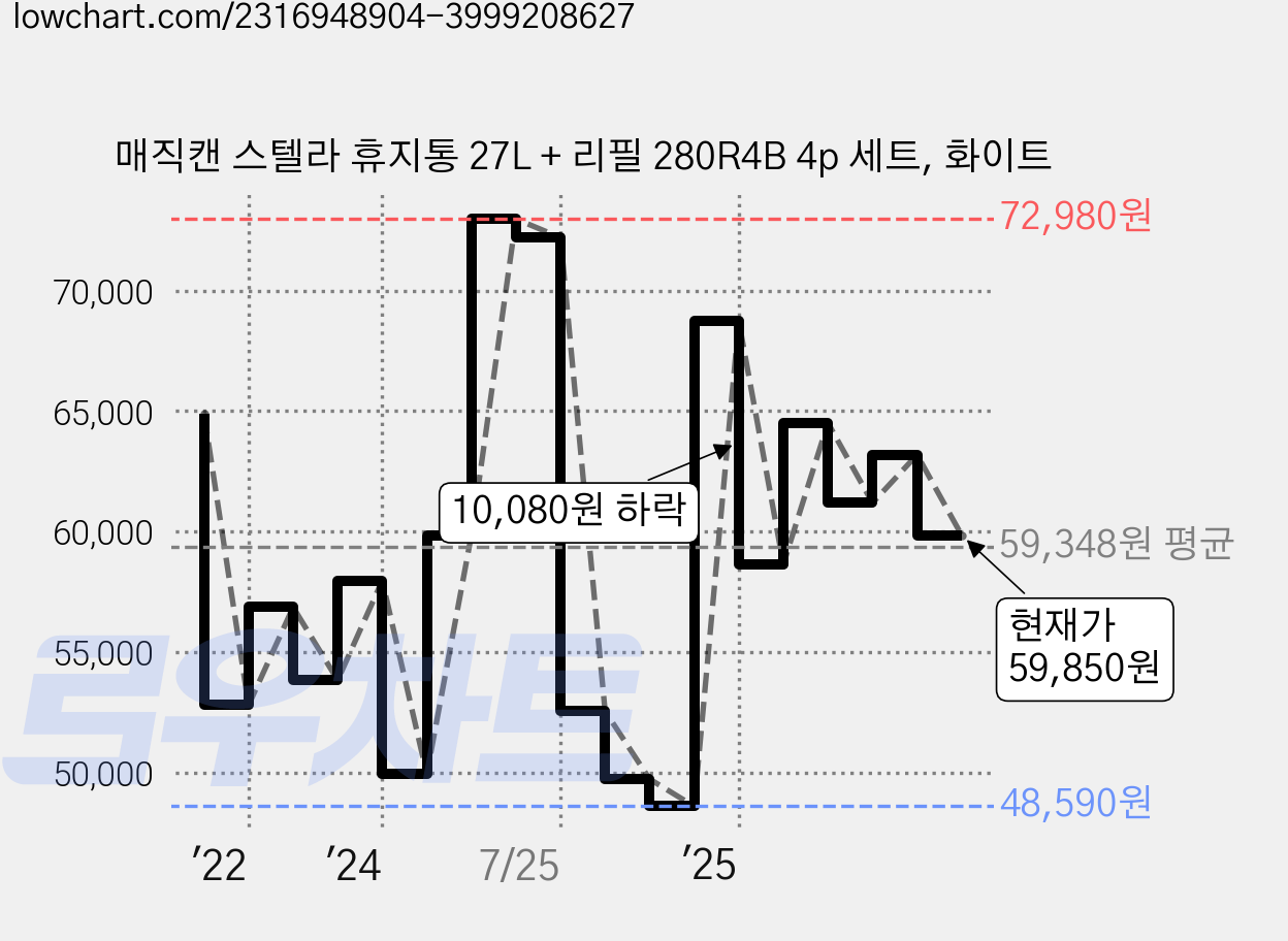 매직캔 스텔라 휴지통 27L + 리필 280R4B 4p 세트, 화이트 가격 변동 차트, 현재가 59,850원, 관측 최저가 48,590원