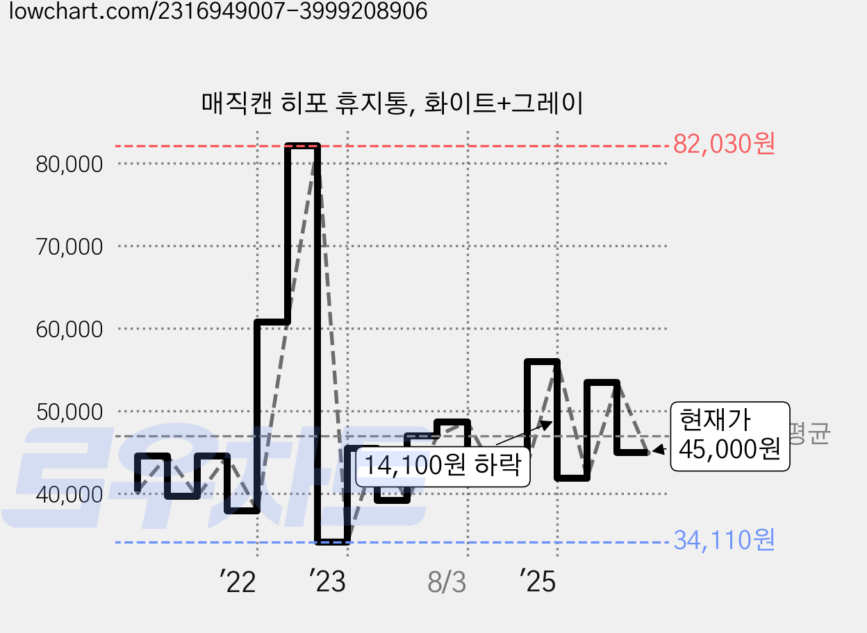 매직캔 히포 휴지통, 화이트+그레이 가격 변동 차트, 현재가 45,000원, 관측 최저가 34,110원