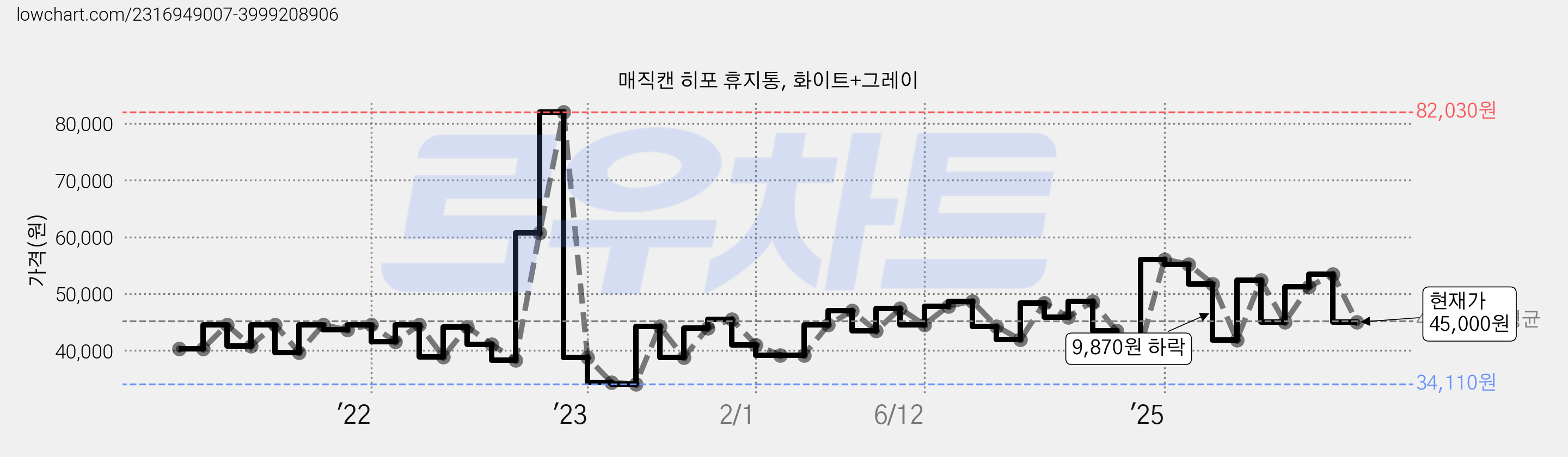 매직캔 히포 휴지통, 화이트+그레이 가격 변동 차트, 현재가 45,000원, 관측 최저가 34,110원