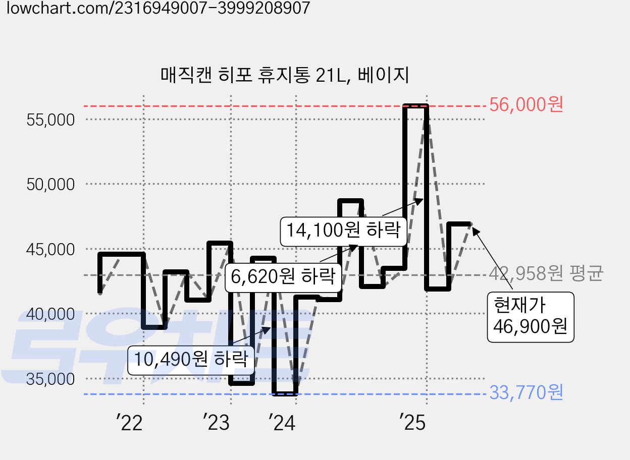 매직캔 히포 휴지통 21L, 베이지 가격 변동 차트, 현재가 46,900원, 관측 최저가 33,760원
