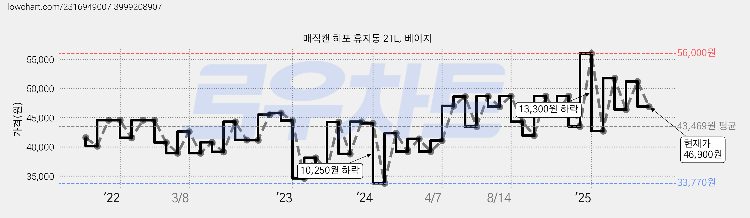매직캔 히포 휴지통 21L, 베이지 가격 변동 차트, 현재가 46,900원, 관측 최저가 33,760원