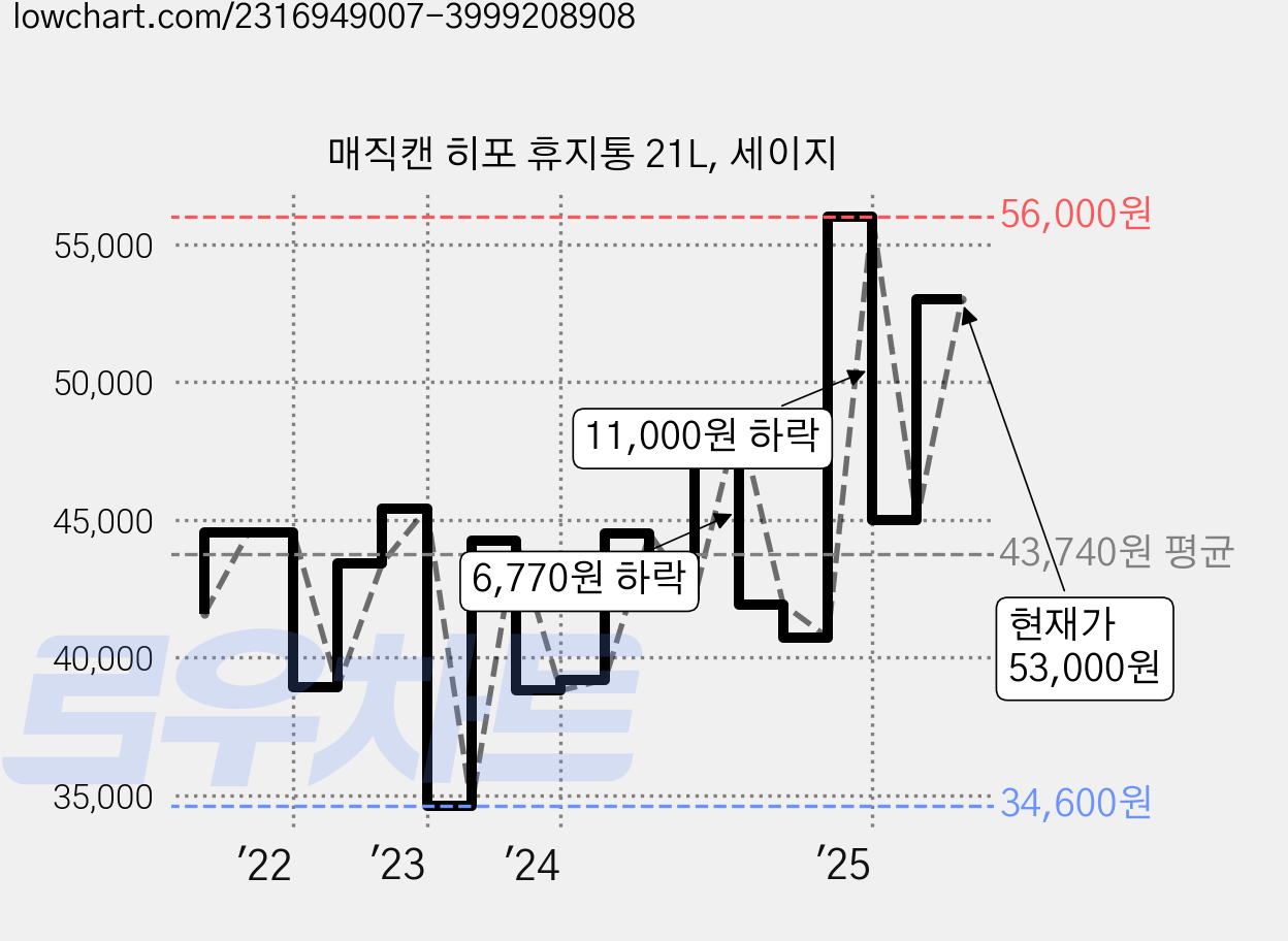 매직캔 히포 휴지통 21L, 세이지 가격 변동 차트, 현재가 53,000원, 관측 최저가 33,760원