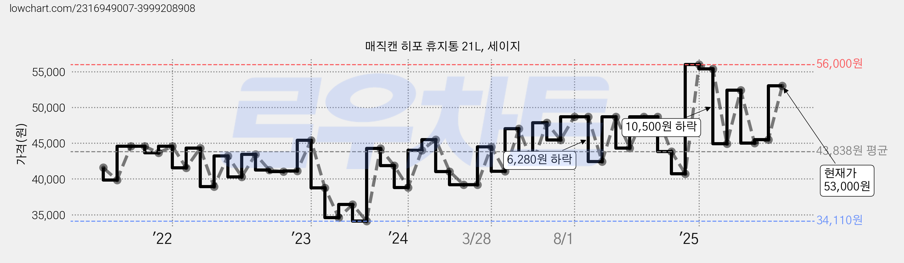 매직캔 히포 휴지통 21L, 세이지 가격 변동 차트, 현재가 53,000원, 관측 최저가 33,760원