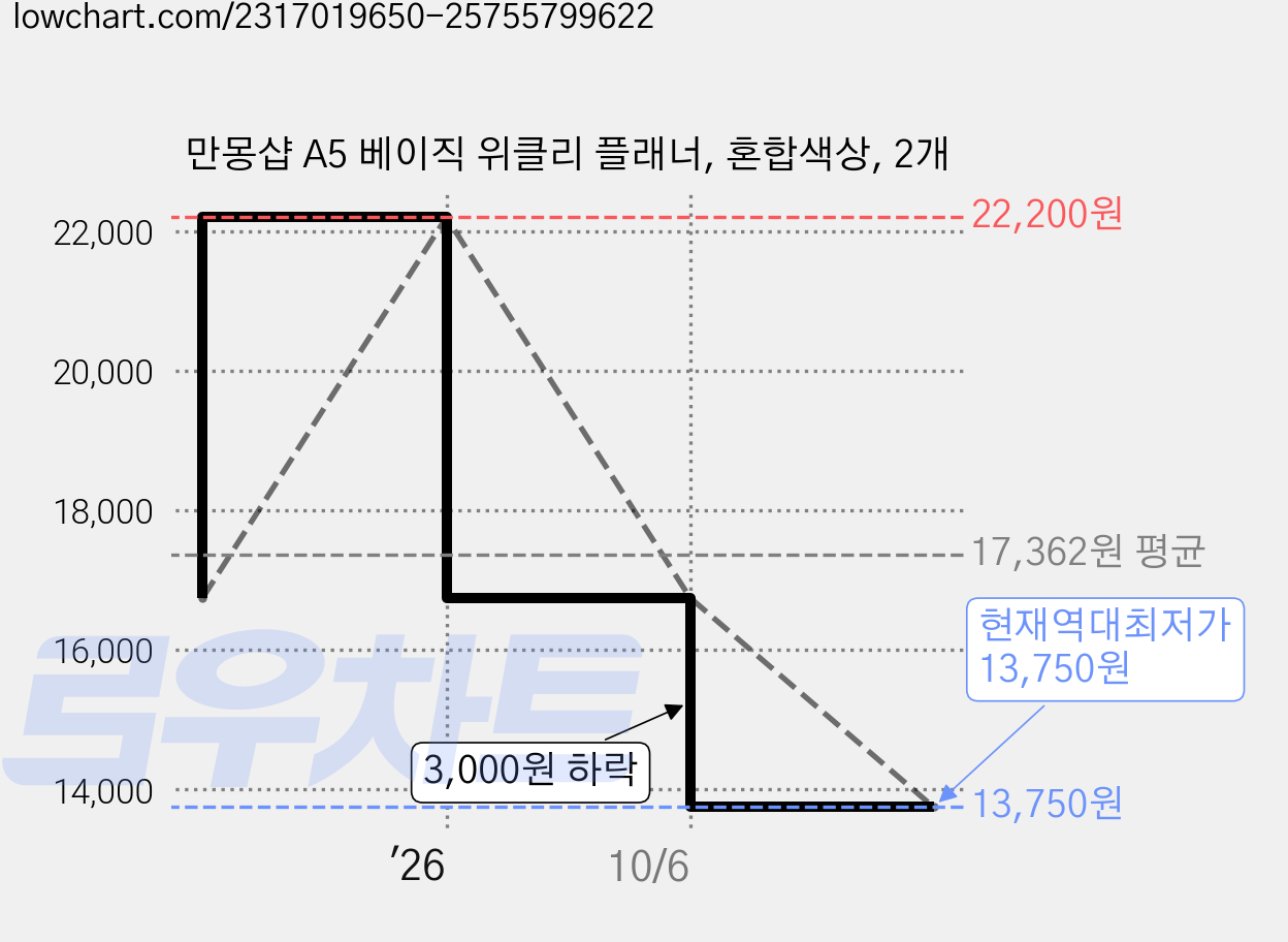 만몽샵 A5 베이직 위클리 플래너, 혼합색상, 2개 가격 변동 차트, 현재가 13,750원, 역대최저가