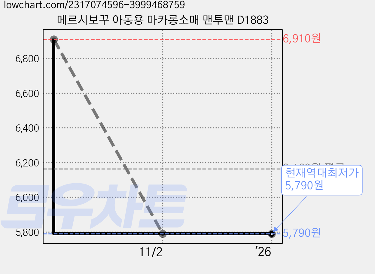 메르시보꾸 아동용 마카롱소매 맨투맨 D1883 가격 변동 차트, 현재가 5,790원, 역대최저가
