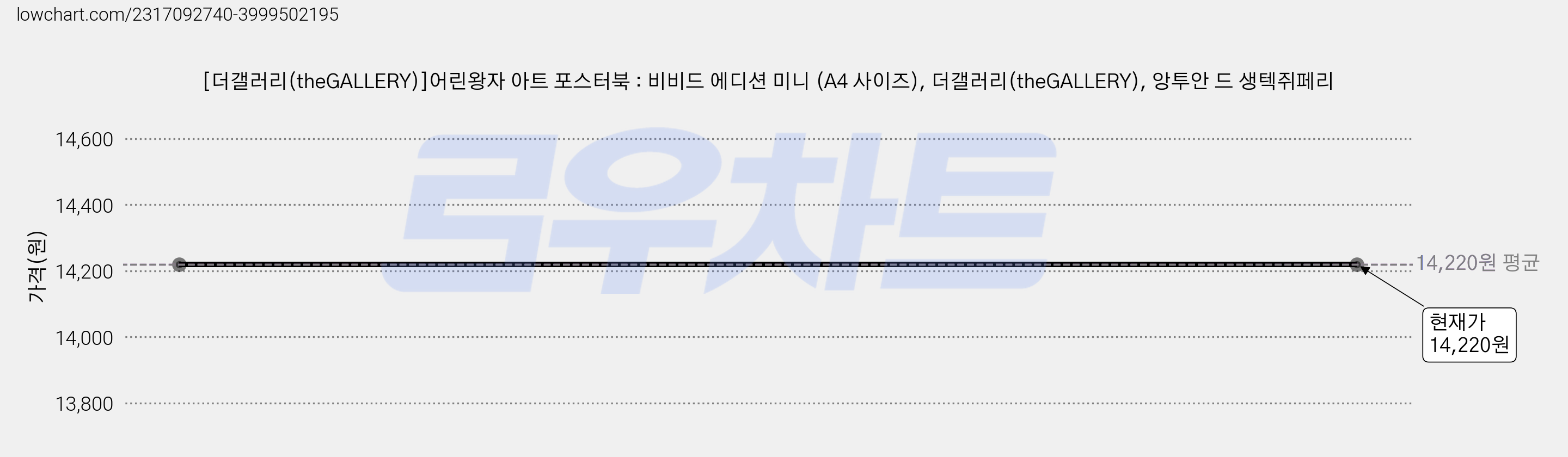 [더갤러리(theGALLERY)]어린왕자 아트 포스터북 : 비비드 에디션 미니 (A4 사이즈), 더갤러리(theGALLERY), 앙투안 드 생텍쥐페리 가격 변동 차트, 현재가 14,220원