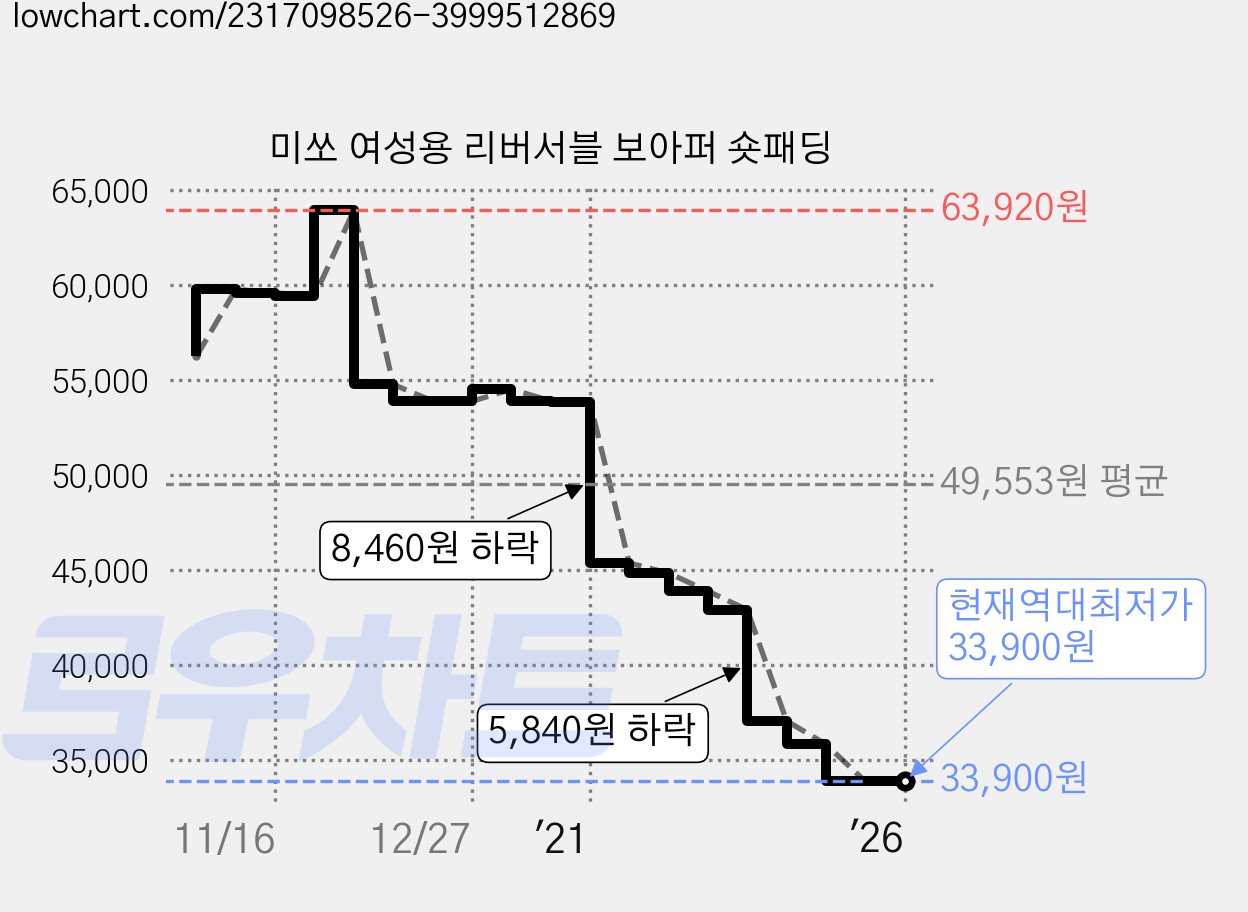 미쏘 여성용 리버서블 보아퍼 숏패딩 가격 변동 차트, 현재가 33,900원, 역대최저가