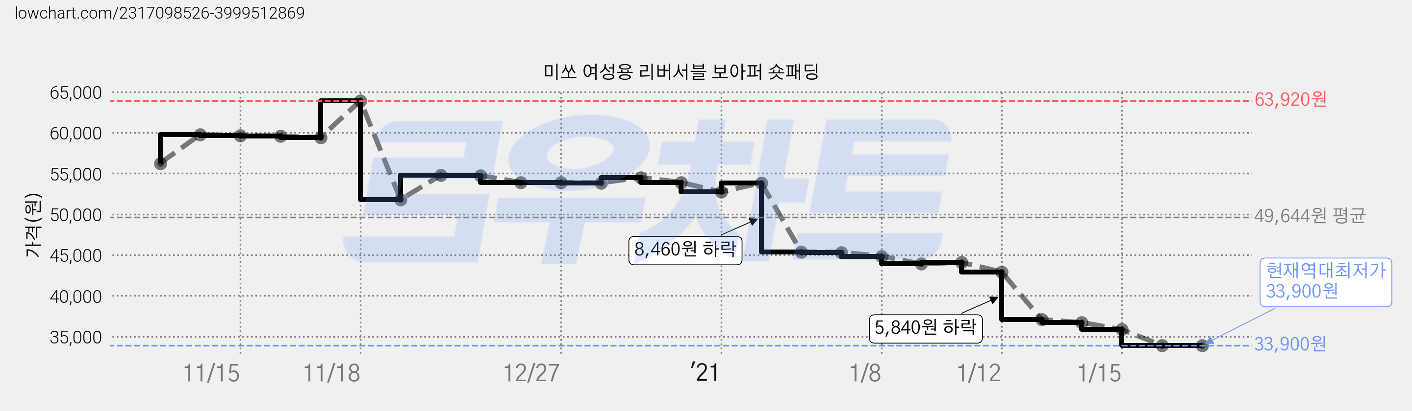 미쏘 여성용 리버서블 보아퍼 숏패딩 가격 변동 차트, 현재가 33,900원, 역대최저가