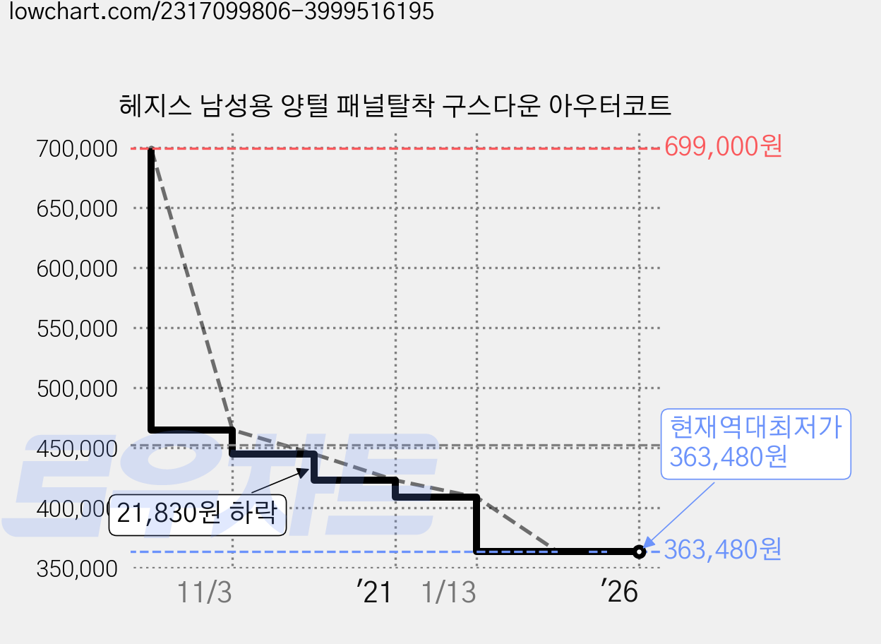 헤지스 남성용 양털 패널탈착 구스다운 아우터코트 가격 변동 차트, 현재가 363,480원, 역대최저가