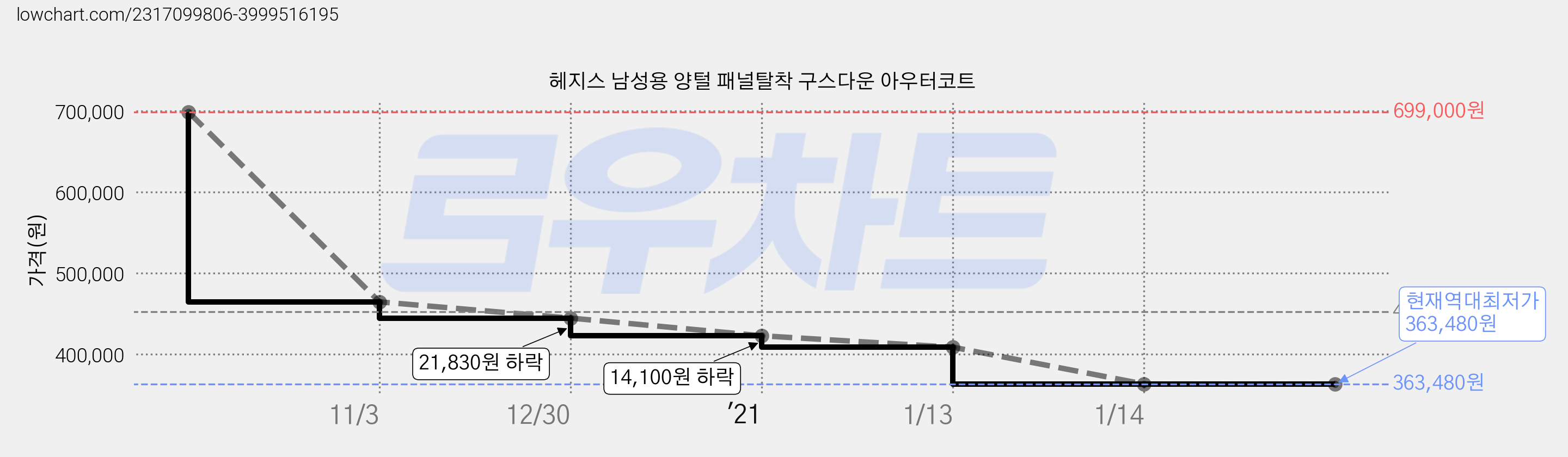헤지스 남성용 양털 패널탈착 구스다운 아우터코트 가격 변동 차트, 현재가 363,480원, 역대최저가