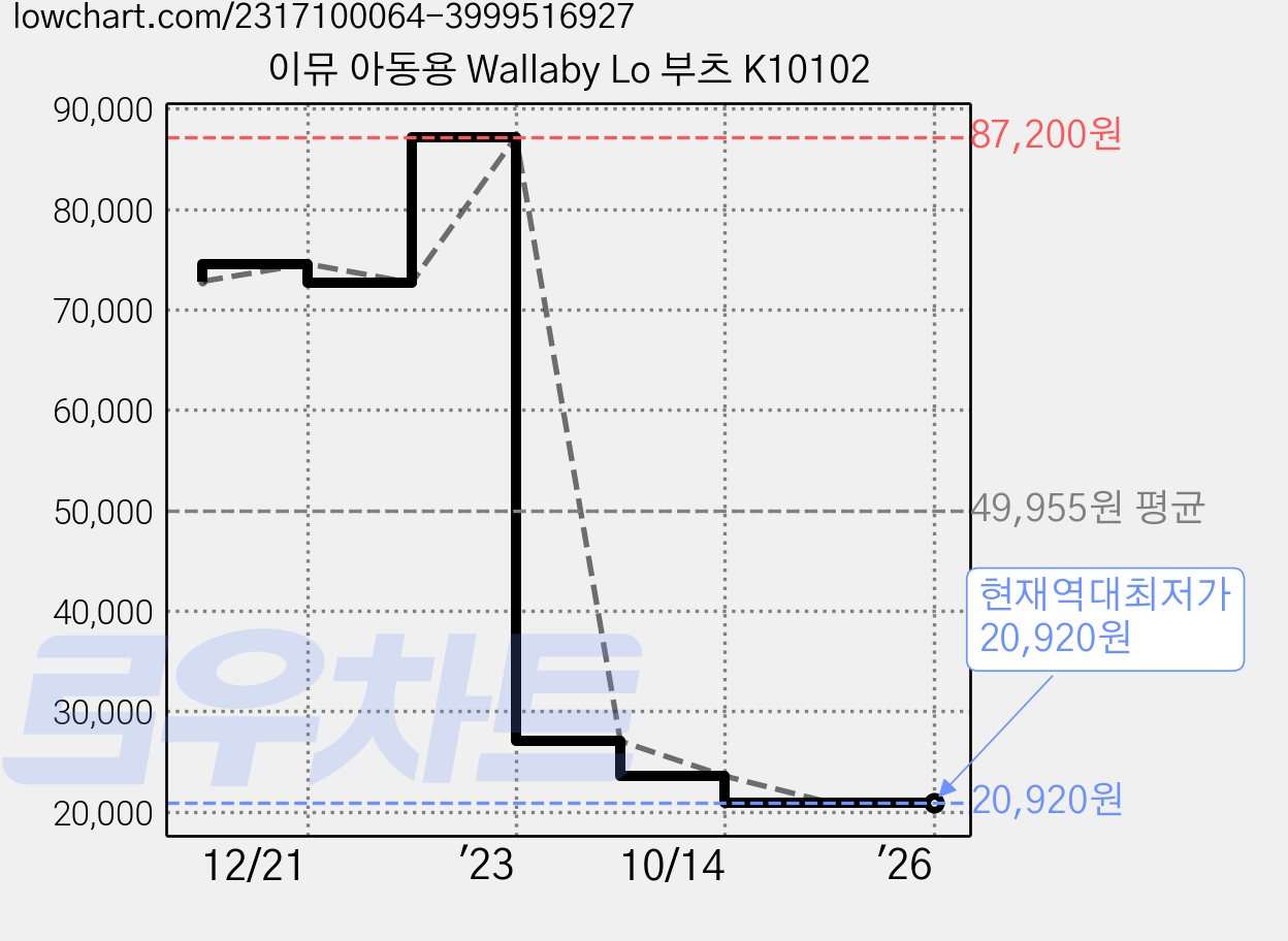 이뮤 아동용 Wallaby Lo 부츠 K10102 가격 변동 차트, 현재가 20,920원, 역대최저가