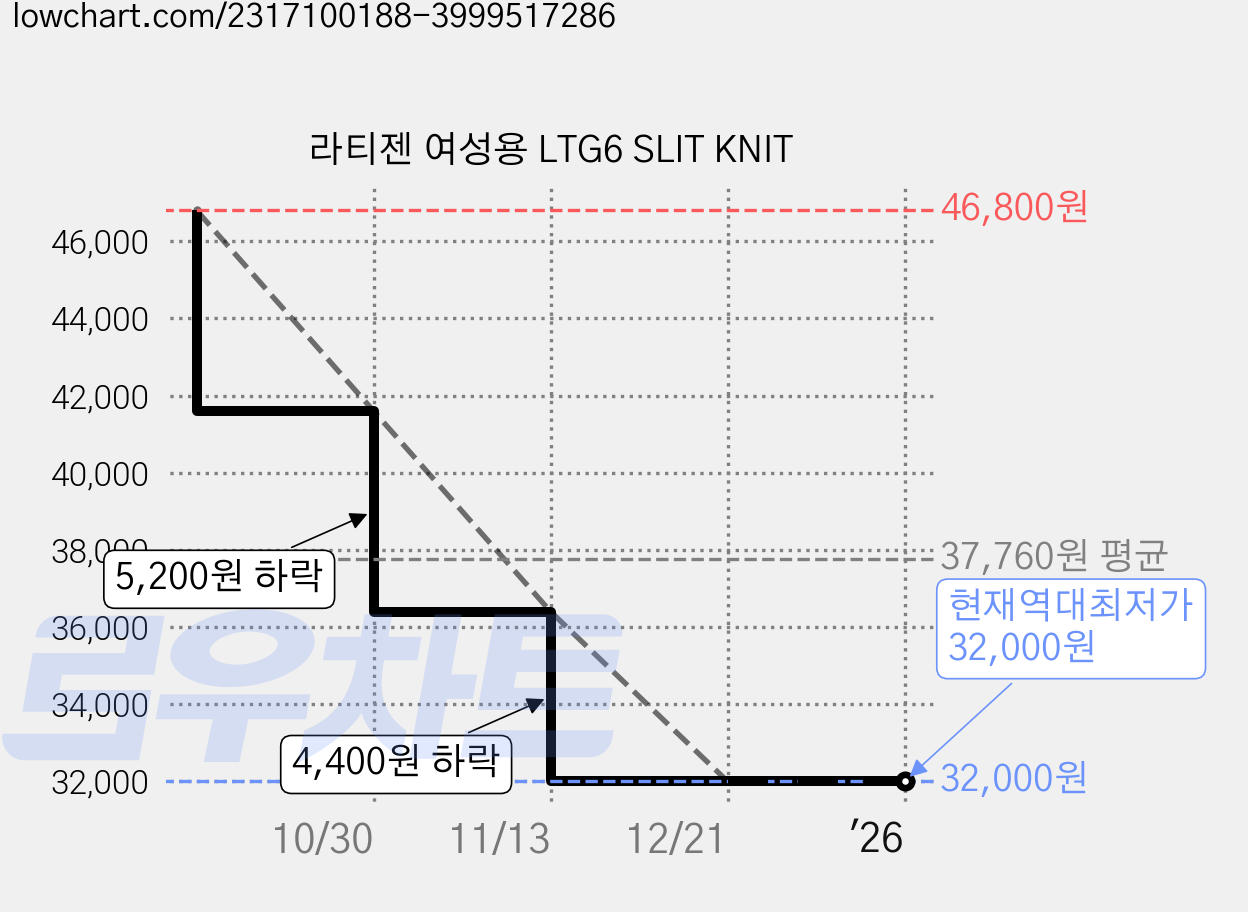 라티젠 여성용 LTG6 SLIT KNIT 가격 변동 차트, 현재가 32,000원, 역대최저가