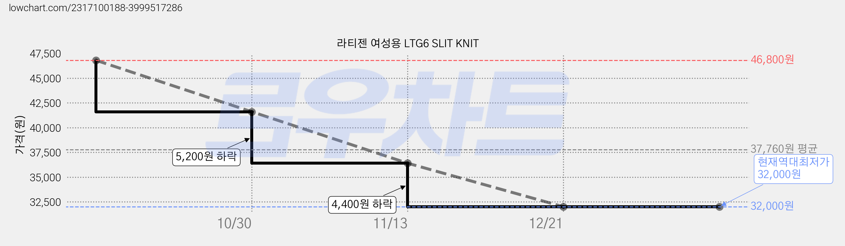 라티젠 여성용 LTG6 SLIT KNIT 가격 변동 차트, 현재가 32,000원, 역대최저가