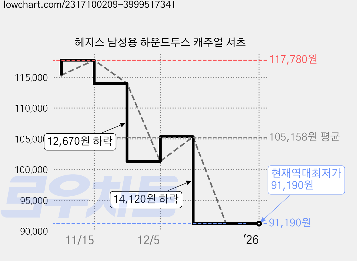 헤지스 남성용 하운드투스 캐주얼 셔츠 가격 변동 차트, 현재가 91,190원, 역대최저가