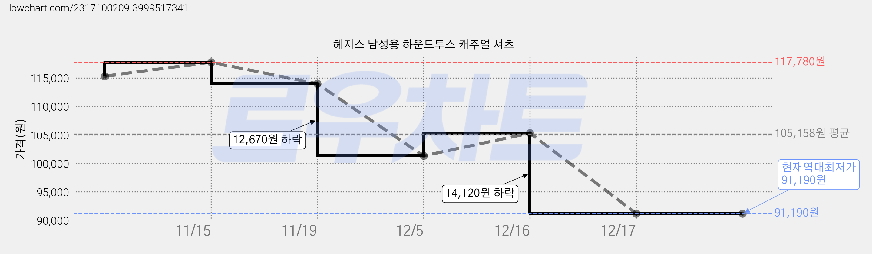 헤지스 남성용 하운드투스 캐주얼 셔츠 가격 변동 차트, 현재가 91,190원, 역대최저가