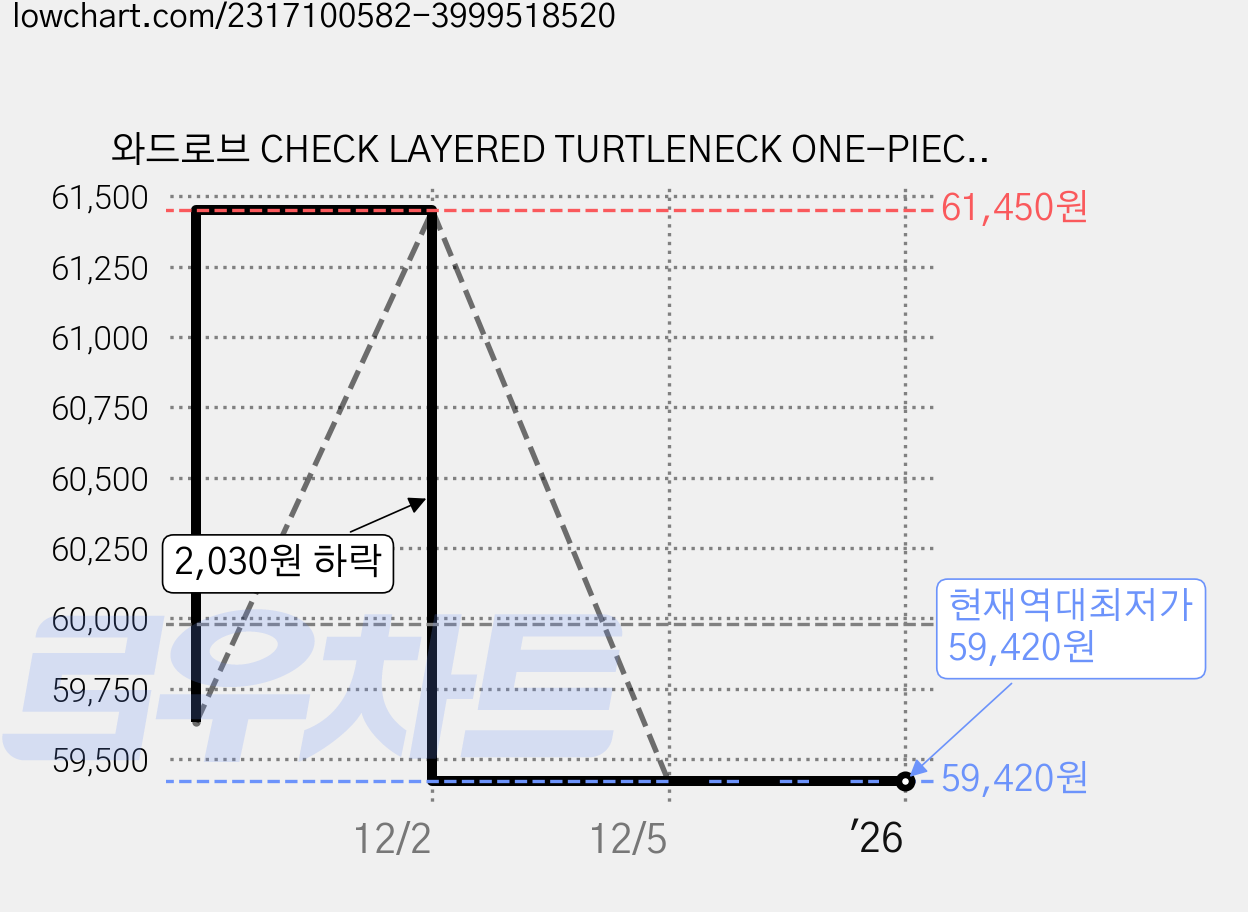 와드로브 CHECK LAYERED TURTLENECK ONE-PIECE 가격 변동 차트, 현재가 59,420원, 역대최저가