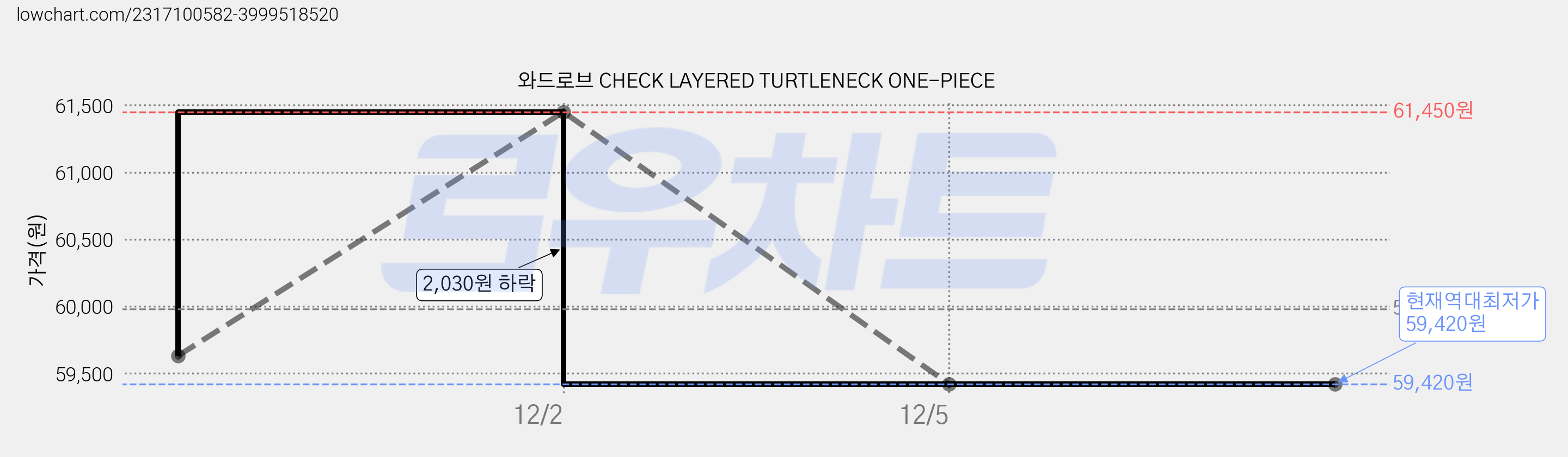 와드로브 CHECK LAYERED TURTLENECK ONE-PIECE 가격 변동 차트, 현재가 59,420원, 역대최저가