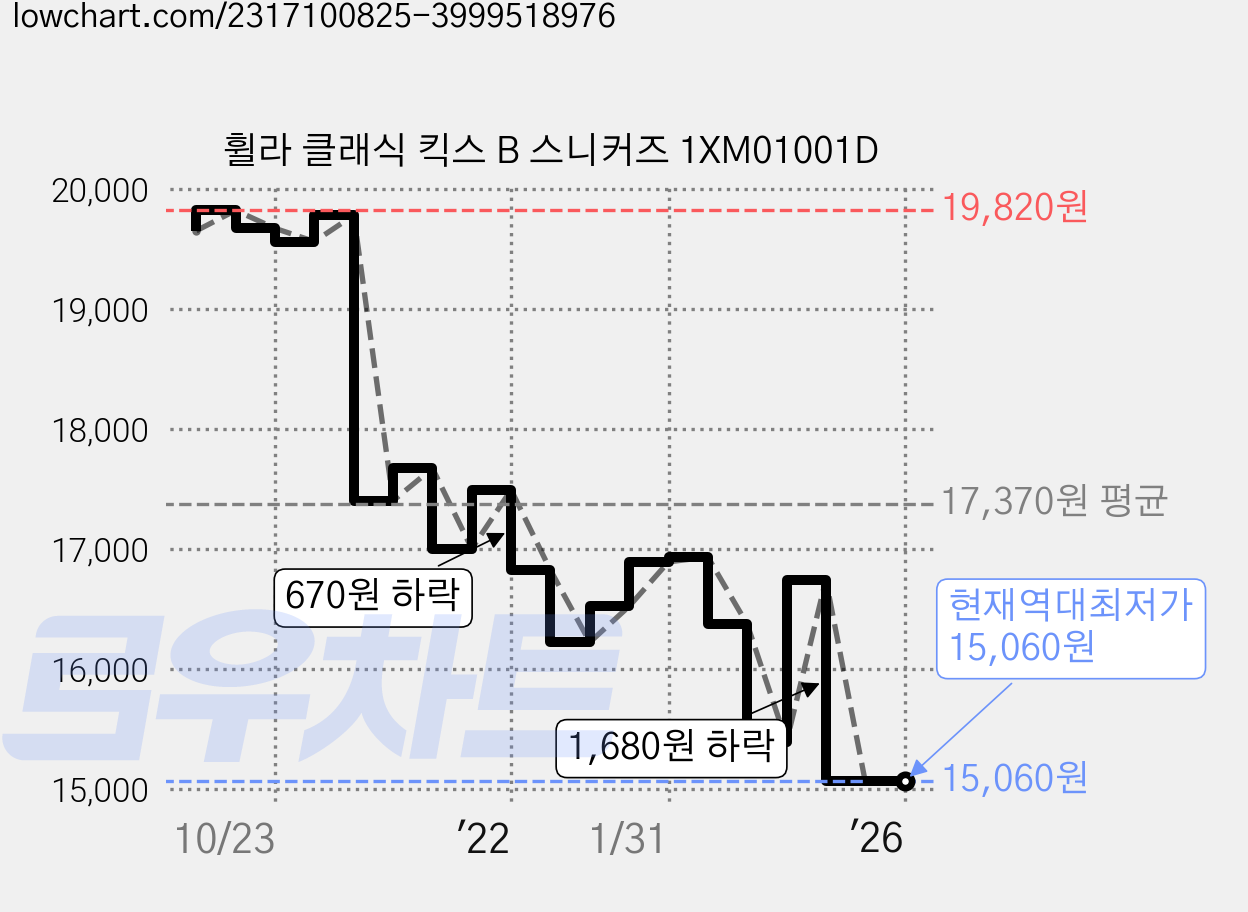 휠라 클래식 킥스 B 스니커즈 1XM01001D 가격 변동 차트, 현재가 15,060원, 역대최저가
