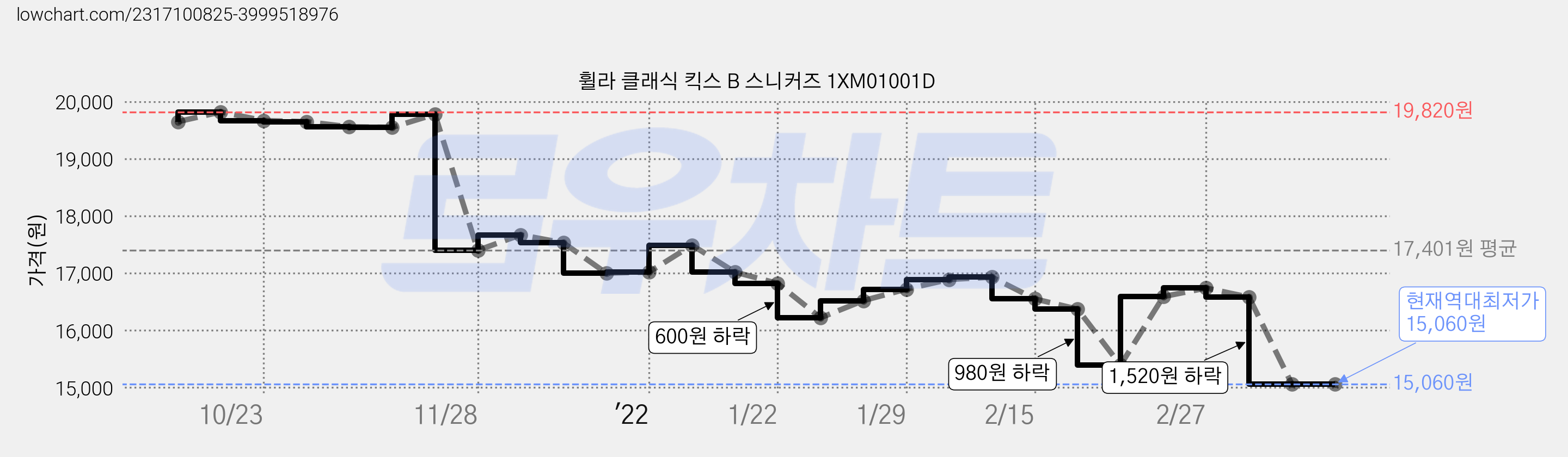 휠라 클래식 킥스 B 스니커즈 1XM01001D 가격 변동 차트, 현재가 15,060원, 역대최저가