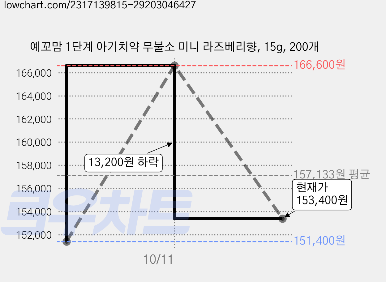 예꼬맘 1단계 아기치약 무불소 미니 라즈베리향, 15g, 200개 가격 변동 차트, 현재가 153,400원, 관측 최저가 151,400원