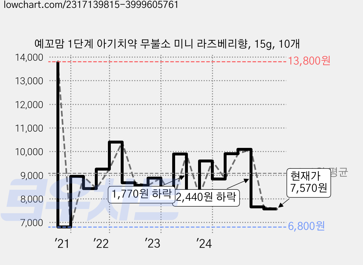 예꼬맘 1단계 아기치약 무불소 미니 라즈베리향, 15g, 10개 가격 변동 차트, 현재가 7,570원, 관측 최저가 6,800원