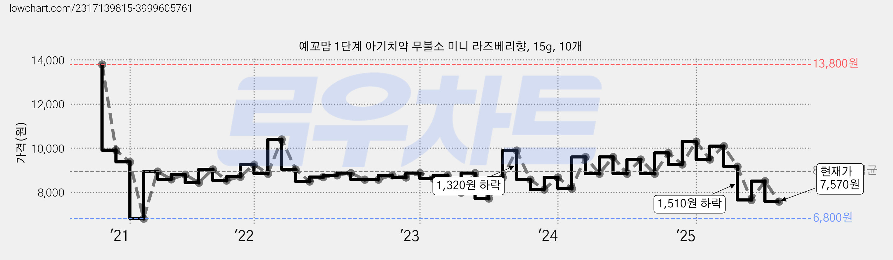 예꼬맘 1단계 아기치약 무불소 미니 라즈베리향, 15g, 10개 가격 변동 차트, 현재가 7,570원, 관측 최저가 6,800원