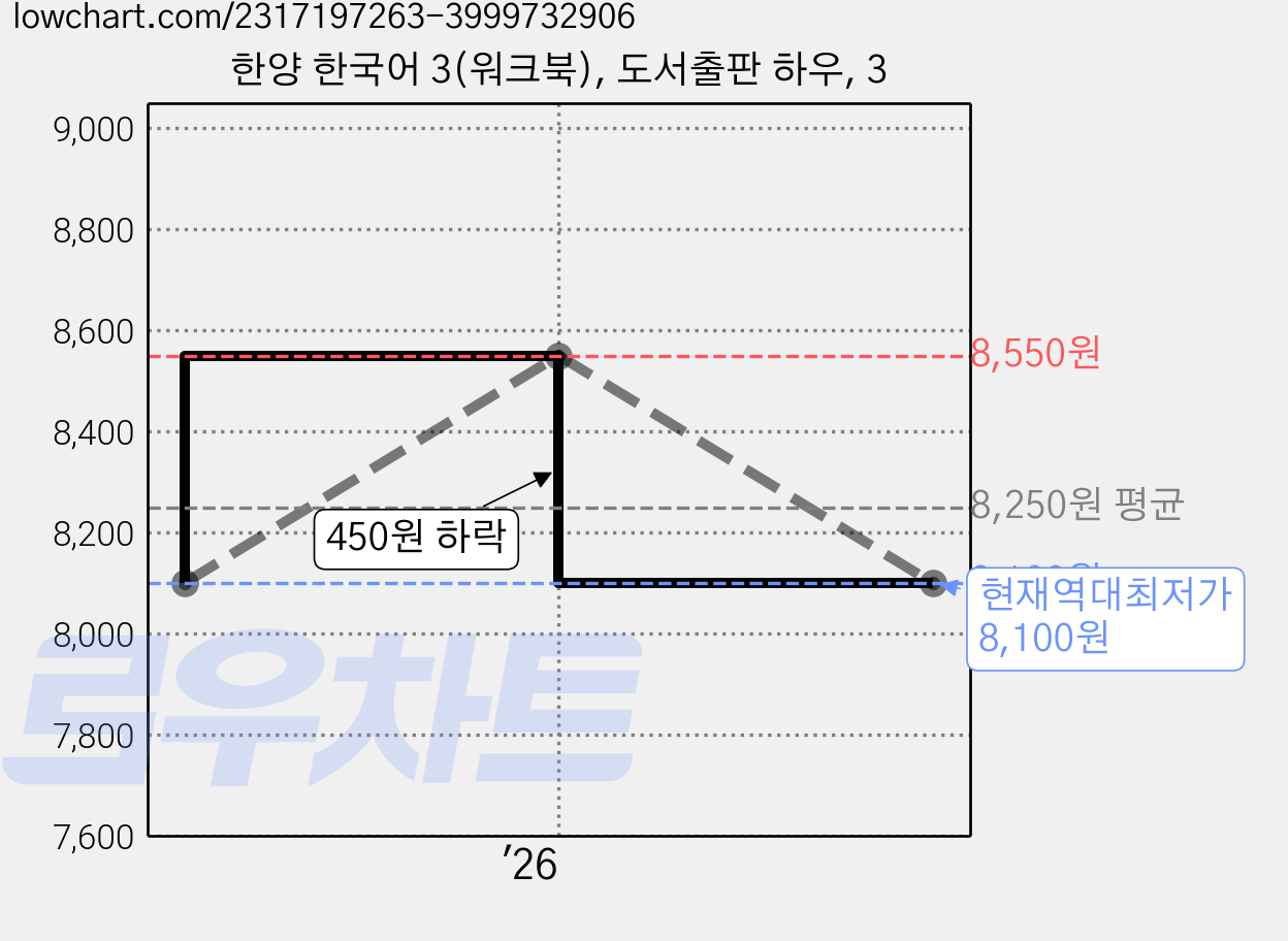 한양 한국어 3(워크북), 도서출판 하우, 3 가격 변동 차트, 현재가 8,100원, 역대최저가