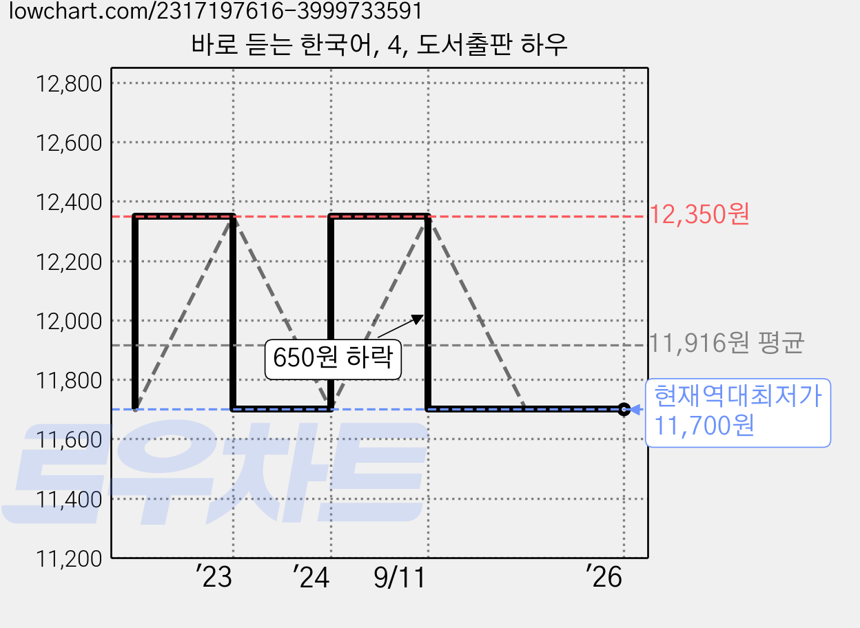 바로 듣는 한국어, 4, 도서출판 하우 가격 변동 차트, 현재가 11,700원, 역대최저가