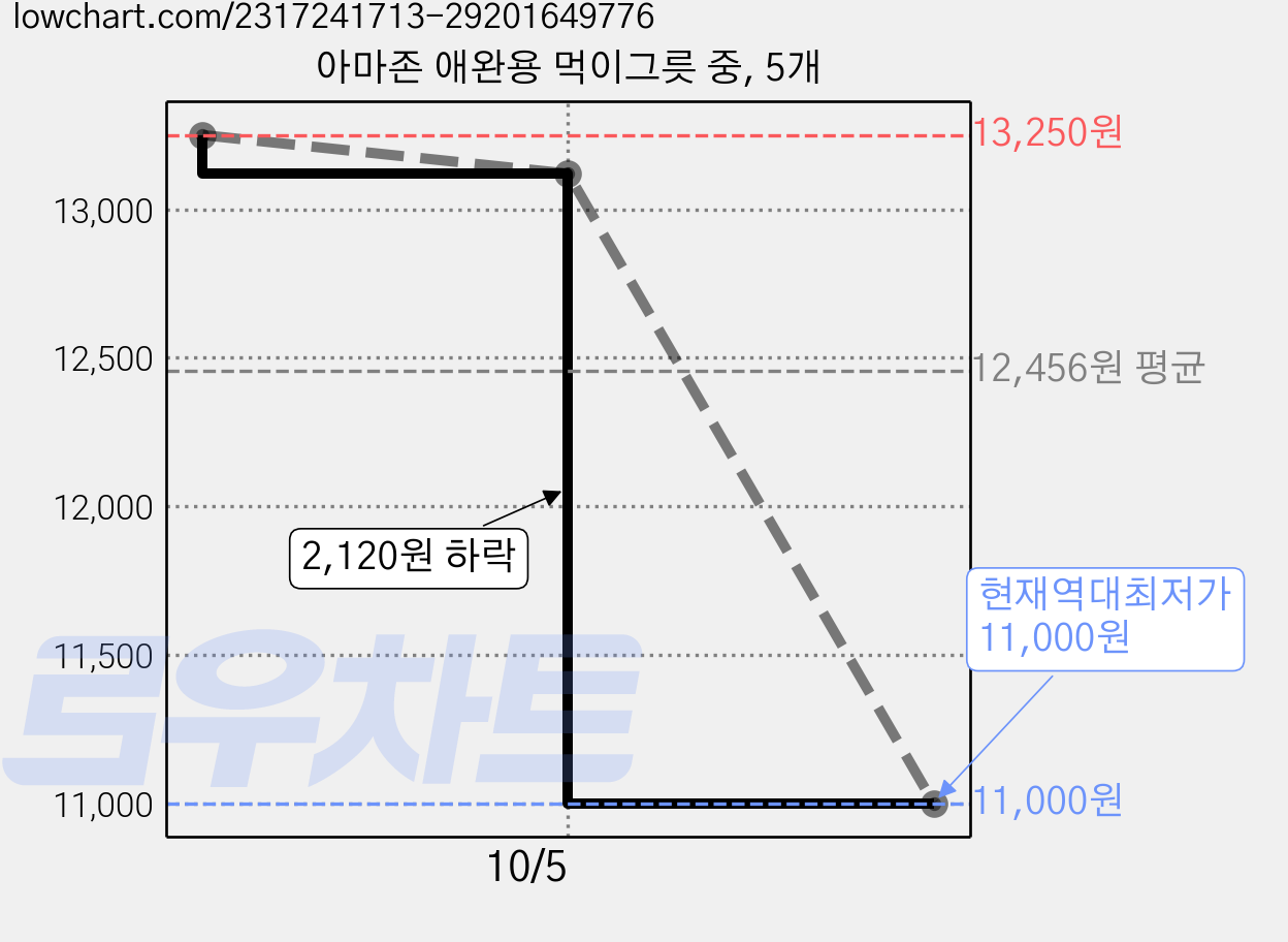 아마존 애완용 먹이그릇 중, 5개 가격 변동 차트, 현재가 11,000원, 역대최저가