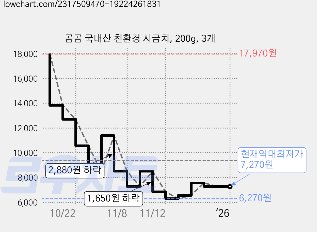 곰곰 국내산 친환경 시금치, 200g, 3개 가격 변동 차트, 현재가 7,270원, 역대최저가