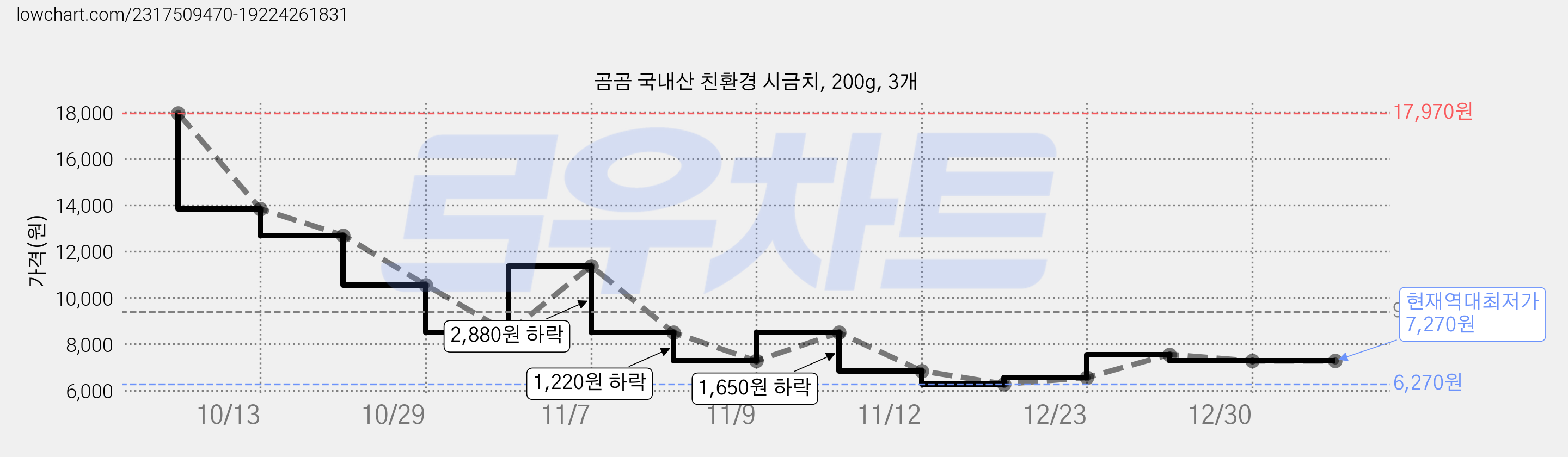 곰곰 국내산 친환경 시금치, 200g, 3개 가격 변동 차트, 현재가 7,270원, 역대최저가
