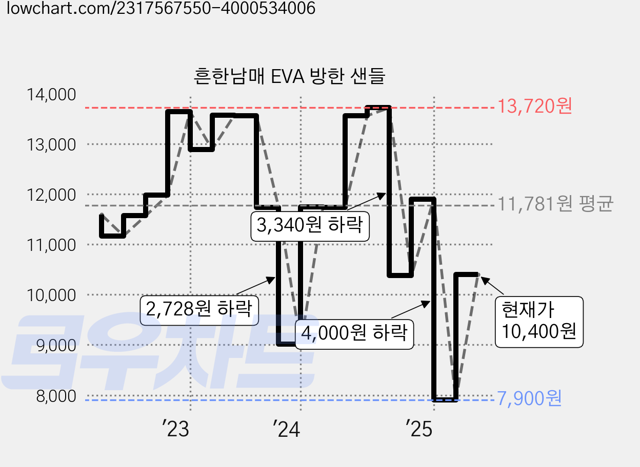 흔한남매 EVA 방한 샌들 가격 변동 차트, 현재가 10,400원, 관측 최저가 7,900원