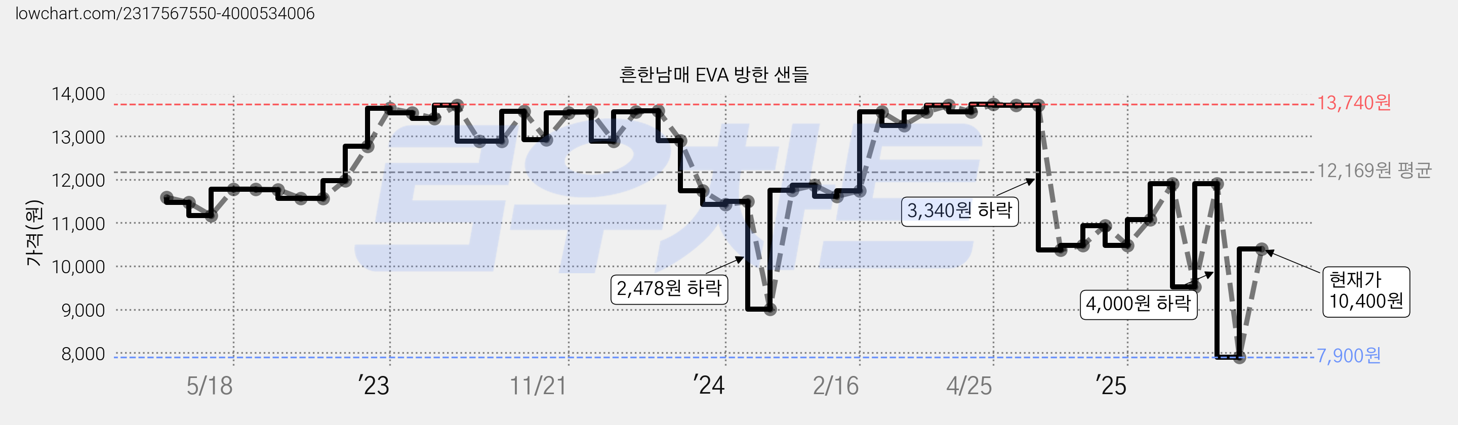 흔한남매 EVA 방한 샌들 가격 변동 차트, 현재가 10,400원, 관측 최저가 7,900원