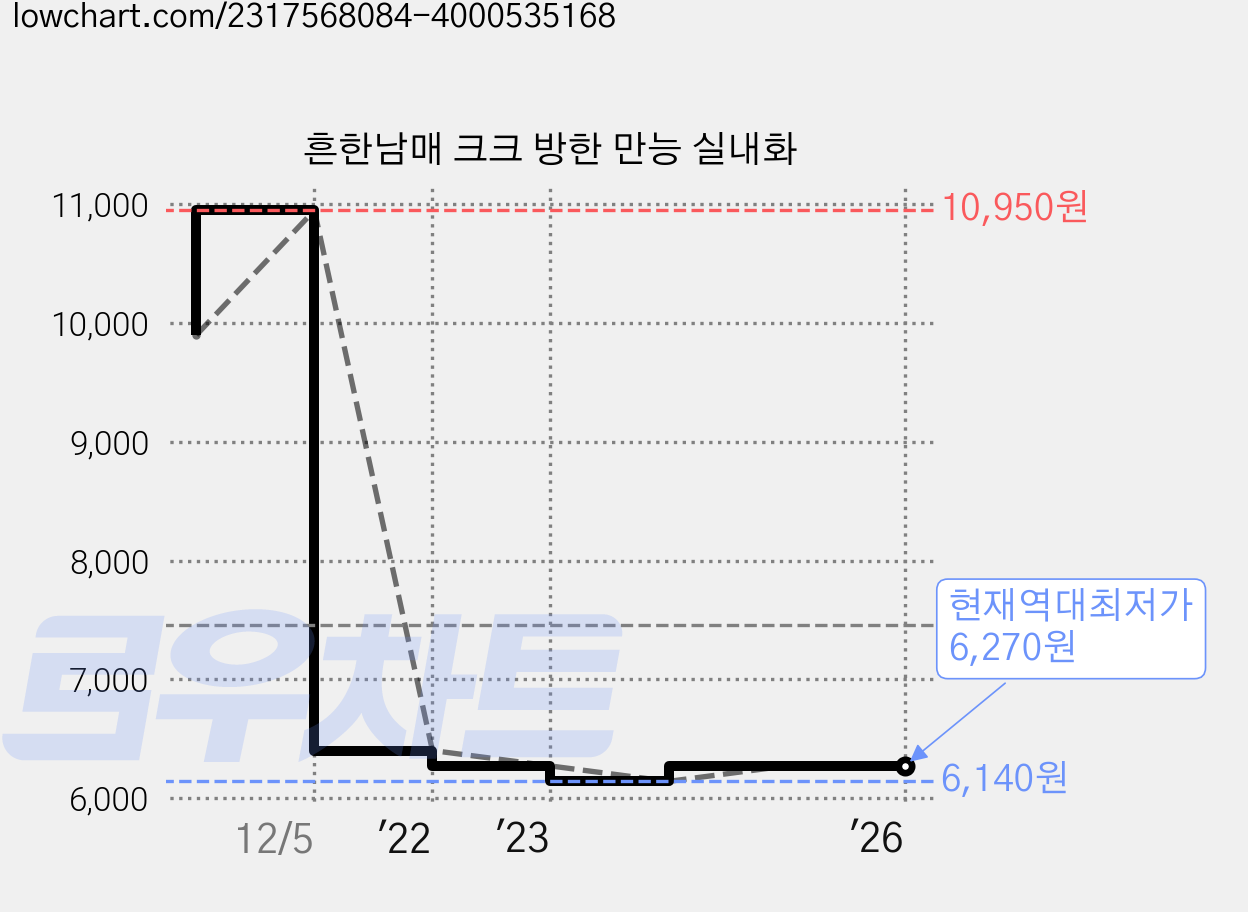 흔한남매 크크 방한 만능 실내화 가격 변동 차트, 현재가 6,270원, 역대최저가