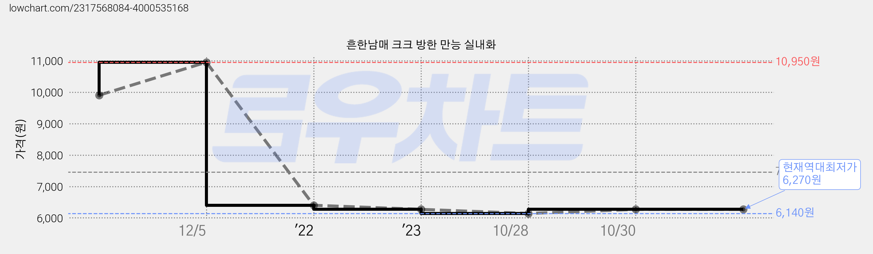 흔한남매 크크 방한 만능 실내화 가격 변동 차트, 현재가 6,270원, 역대최저가